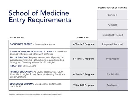 st george medical school requirements